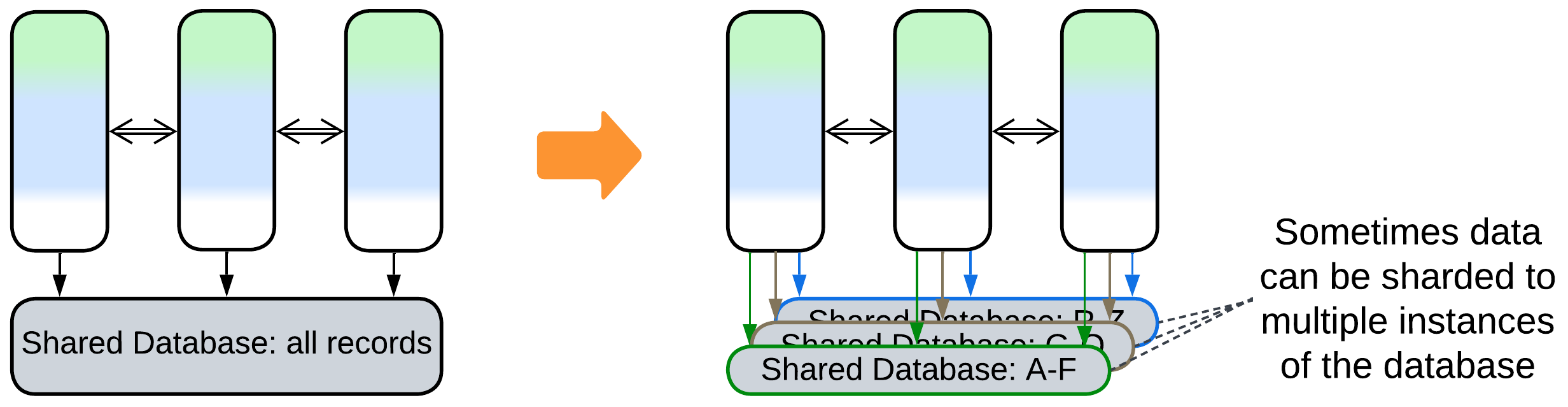 Shared Database: Shard